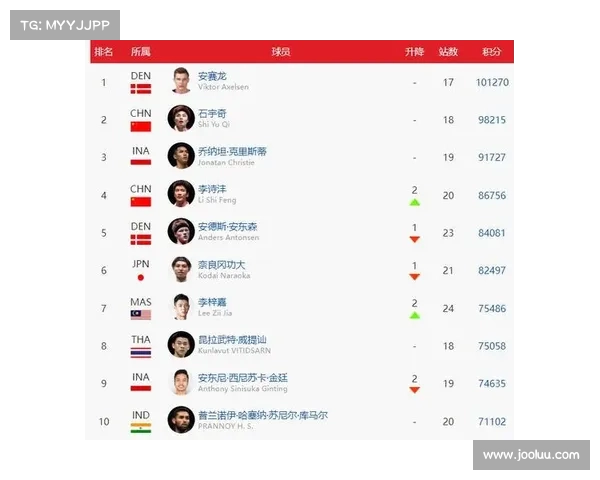 世界羽联公布最新世界排名 福建羽坛新星跻身前十表现亮眼 世界羽联公布最新世界排名 福建羽坛新星跻身前十表现亮眼